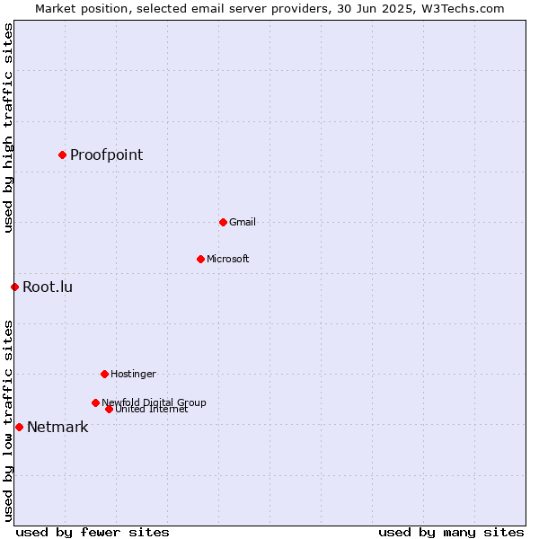 Market position of Proofpoint vs. Netmark vs. Root.lu