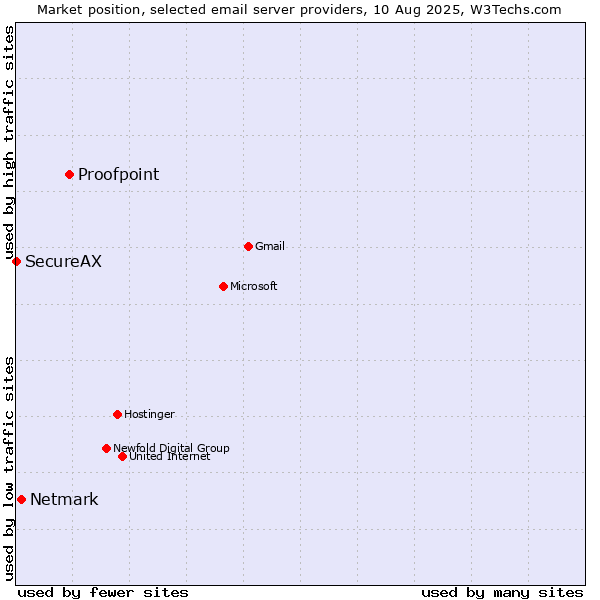 Market position of Proofpoint vs. Netmark vs. SecureAX