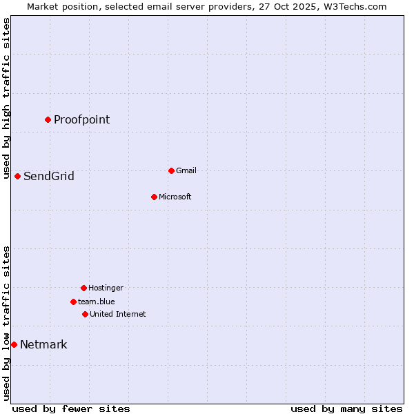 Market position of Proofpoint vs. SendGrid vs. Netmark