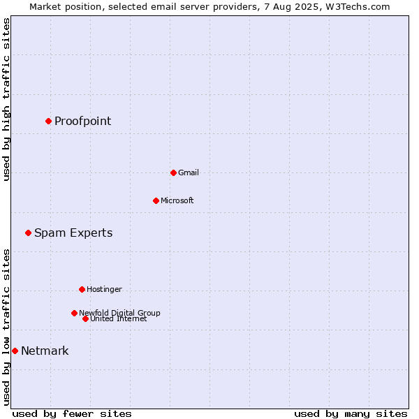 Market position of Proofpoint vs. Spam Experts vs. Netmark