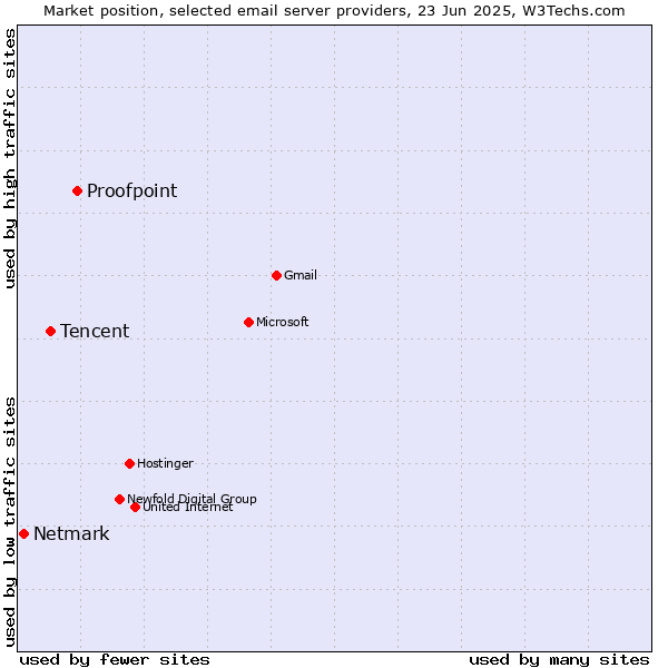 Market position of Proofpoint vs. Tencent vs. Netmark
