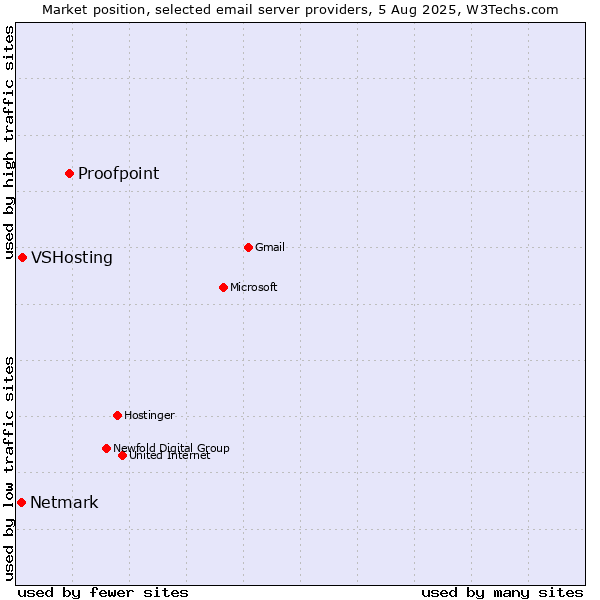 Market position of Proofpoint vs. VSHosting vs. Netmark
