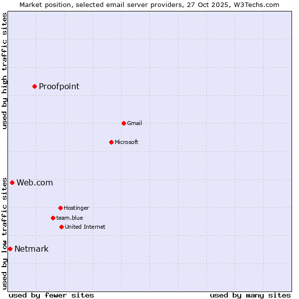 Market position of Proofpoint vs. Web.com vs. Netmark