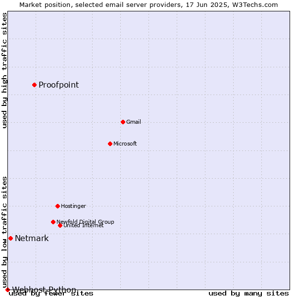 Market position of Proofpoint vs. Netmark vs. Webhost Python
