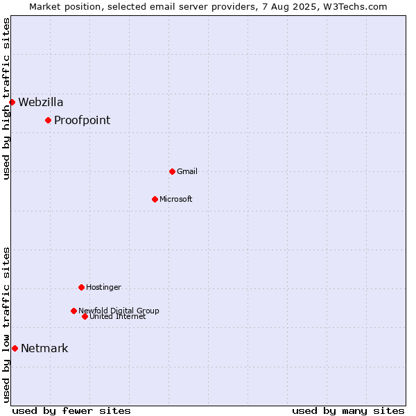 Market position of Proofpoint vs. Netmark vs. Webzilla