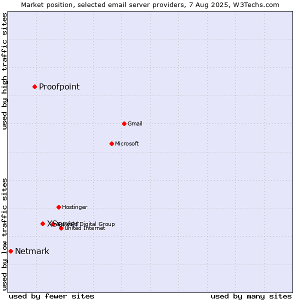 Market position of XServer vs. Proofpoint vs. Netmark