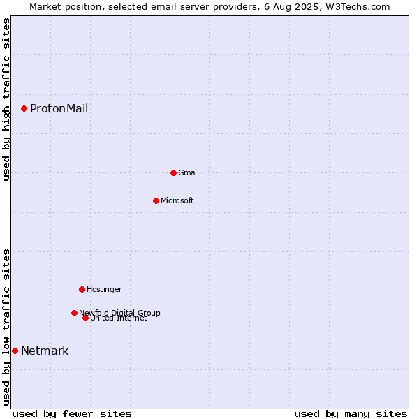 Market position of ProtonMail vs. Netmark