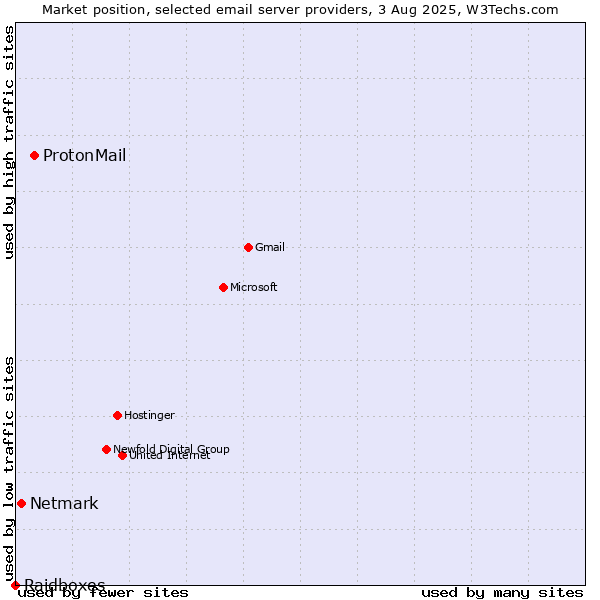 Market position of ProtonMail vs. Netmark vs. Raidboxes