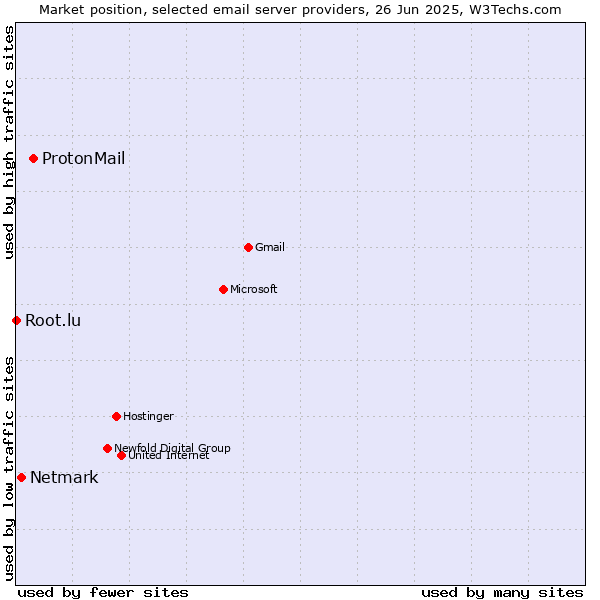 Market position of ProtonMail vs. Netmark vs. Root.lu