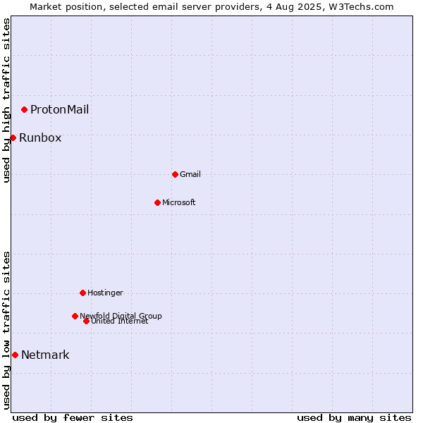 Market position of ProtonMail vs. Netmark vs. Runbox