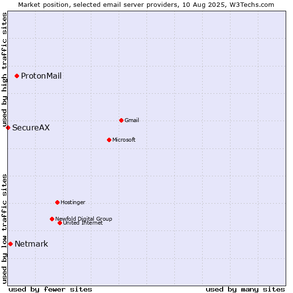 Market position of ProtonMail vs. Netmark vs. SecureAX