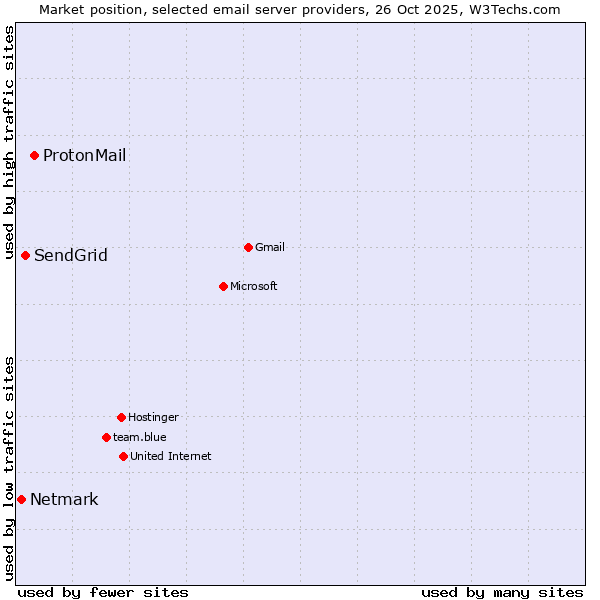 Market position of ProtonMail vs. SendGrid vs. Netmark
