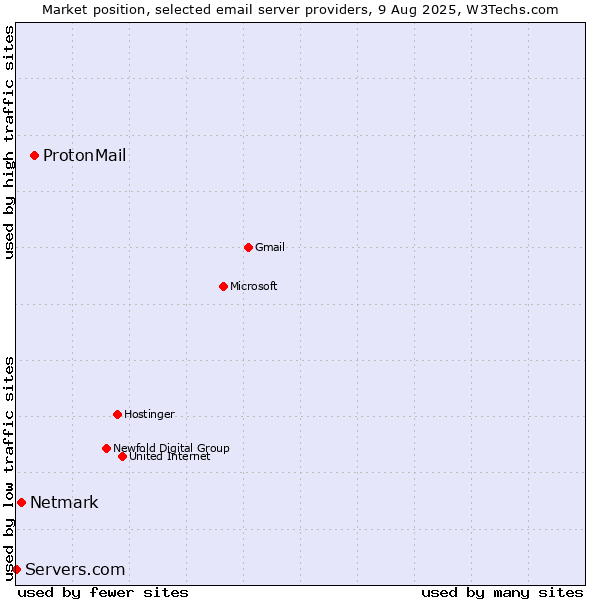Market position of ProtonMail vs. Netmark vs. Servers.com