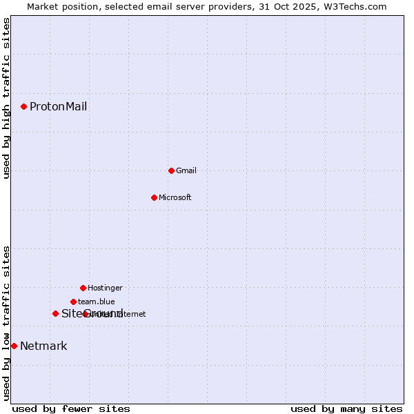 Market position of SiteGround vs. ProtonMail vs. Netmark