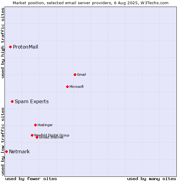 Market position of Spam Experts vs. ProtonMail vs. Netmark