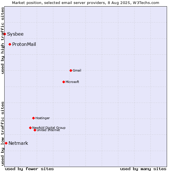 Market position of ProtonMail vs. Netmark vs. Sysbee