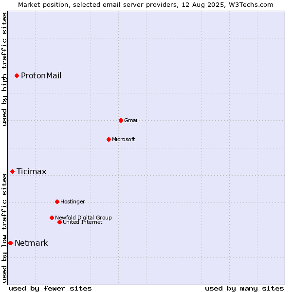 Market position of ProtonMail vs. Ticimax vs. Netmark