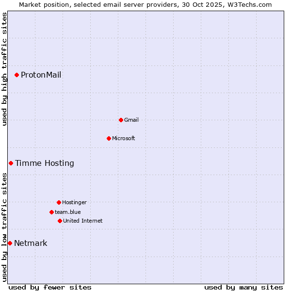 Market position of ProtonMail vs. Timme Hosting vs. Netmark