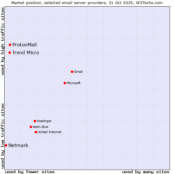 Market position of ProtonMail vs. Trend Micro vs. Netmark