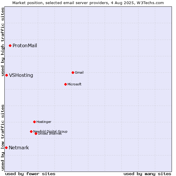 Market position of ProtonMail vs. VSHosting vs. Netmark