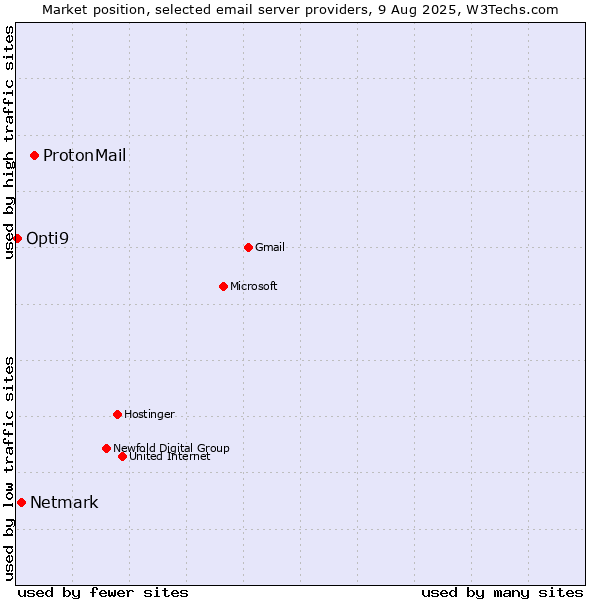 Market position of ProtonMail vs. Netmark vs. Opti9
