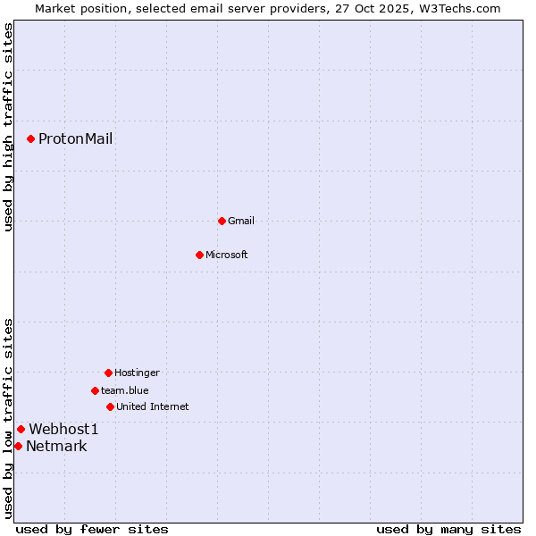 Market position of ProtonMail vs. Webhost1 vs. Netmark