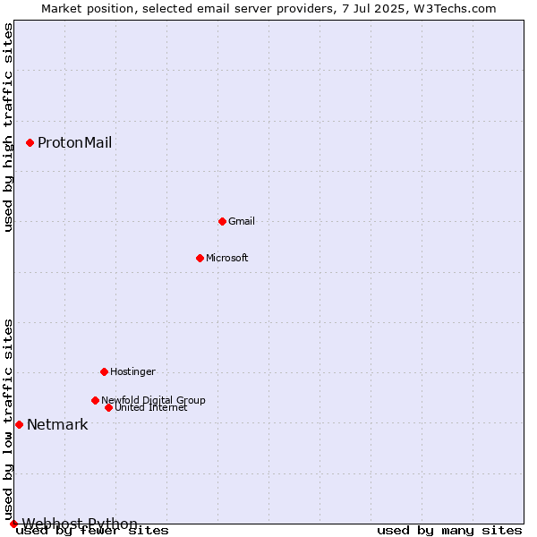 Market position of ProtonMail vs. Netmark vs. Webhost Python