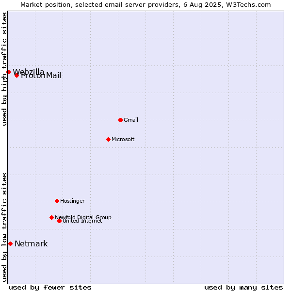 Market position of ProtonMail vs. Netmark vs. Webzilla
