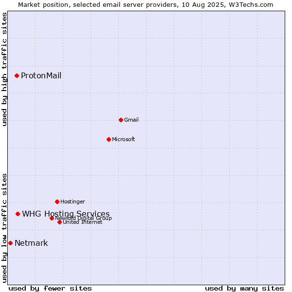 Market position of ProtonMail vs. WHG Hosting Services vs. Netmark