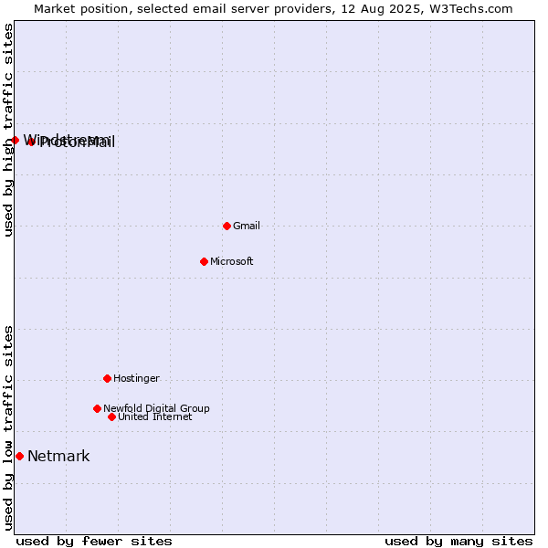 Market position of ProtonMail vs. Netmark vs. Windstream