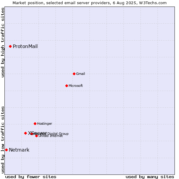 Market position of XServer vs. ProtonMail vs. Netmark