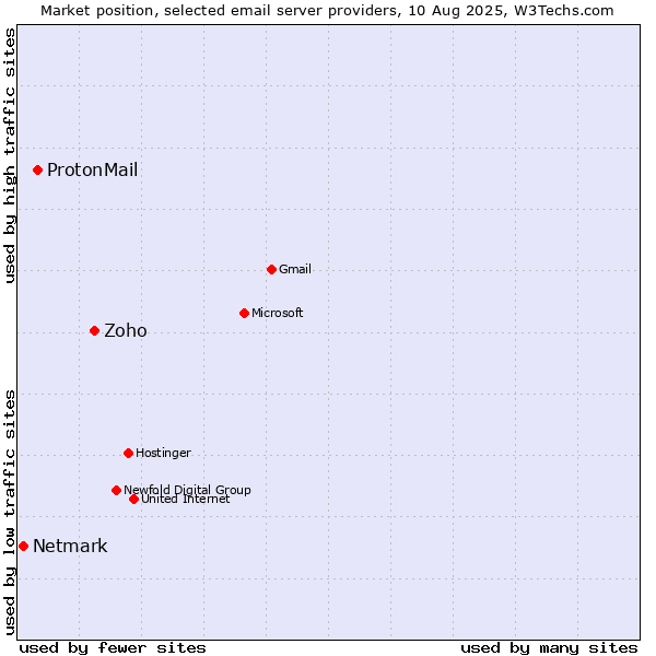 Market position of Zoho vs. ProtonMail vs. Netmark