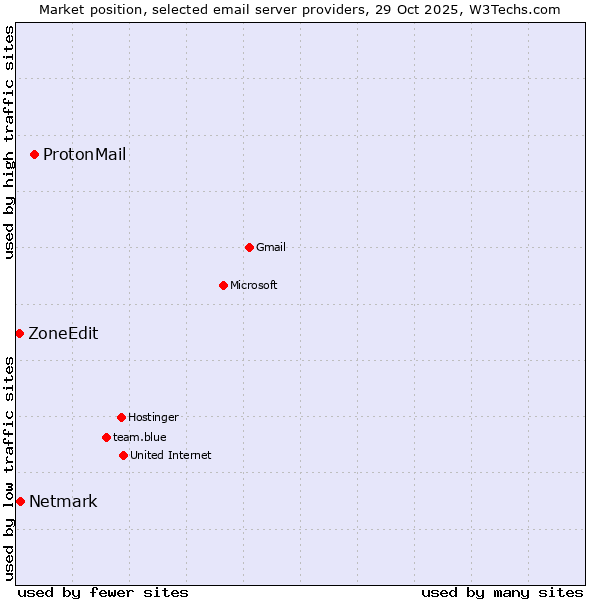 Market position of ProtonMail vs. Netmark vs. ZoneEdit