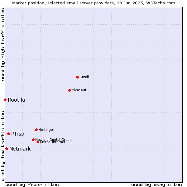 Market position of PTisp vs. Netmark vs. Root.lu