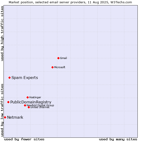 Market position of Spam Experts vs. PublicDomainRegistry vs. Netmark