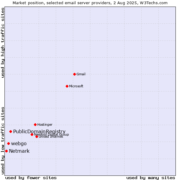 Market position of PublicDomainRegistry vs. webgo vs. Netmark