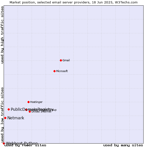 Market position of PublicDomainRegistry vs. Netmark vs. Webhost Python