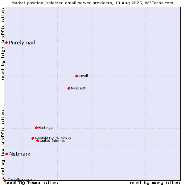 Market position of Netmark vs. Purelymail vs. Raidboxes