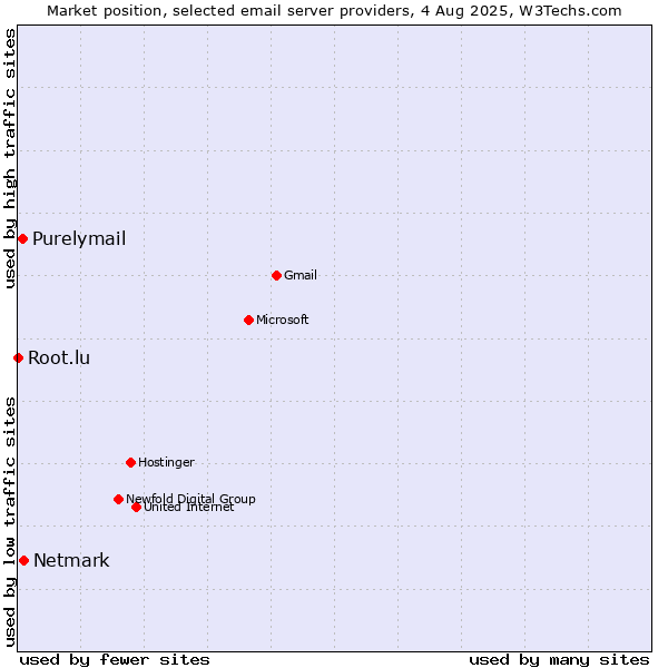 Market position of Netmark vs. Purelymail vs. Root.lu