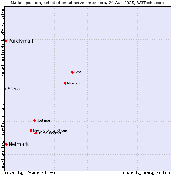 Market position of Netmark vs. Purelymail vs. Sfera