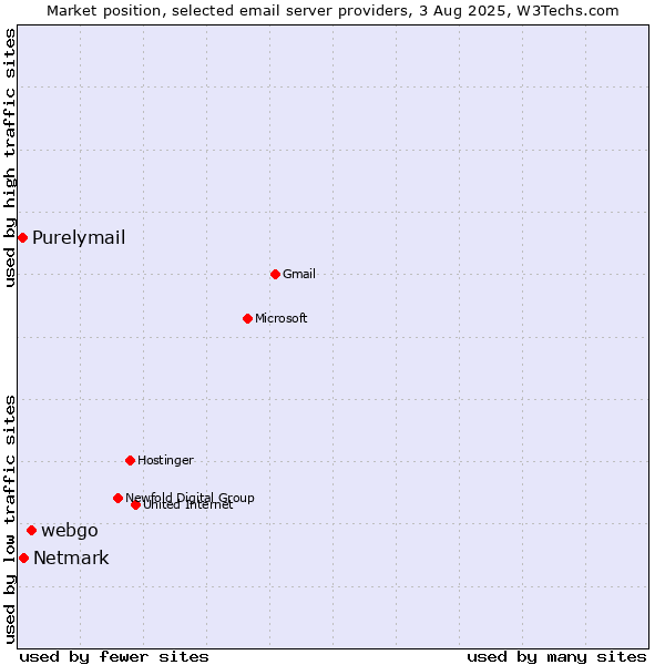 Market position of webgo vs. Netmark vs. Purelymail
