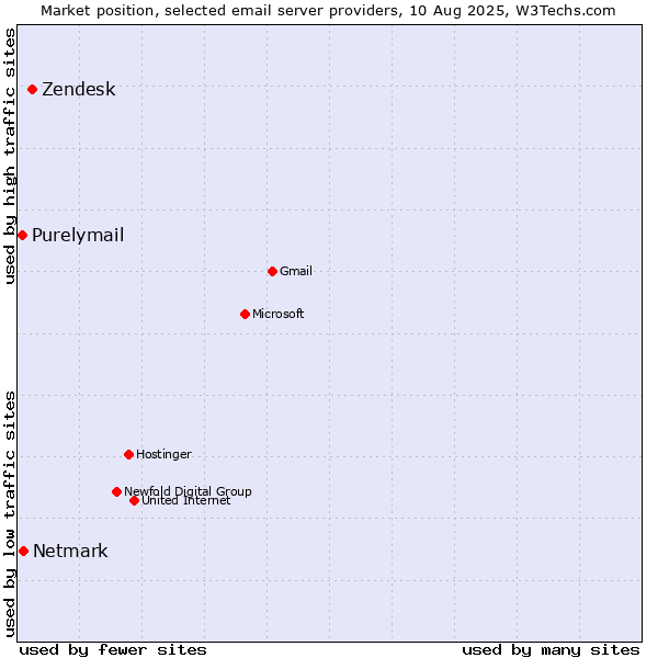 Market position of Zendesk vs. Netmark vs. Purelymail
