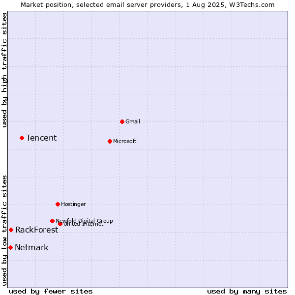 Market position of Tencent vs. RackForest vs. Netmark