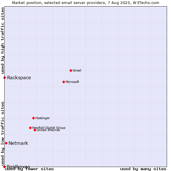 Market position of Netmark vs. Rackspace vs. Raidboxes