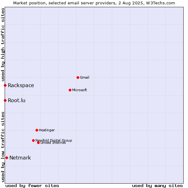 Market position of Netmark vs. Root.lu vs. Rackspace