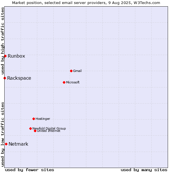 Market position of Netmark vs. Runbox vs. Rackspace