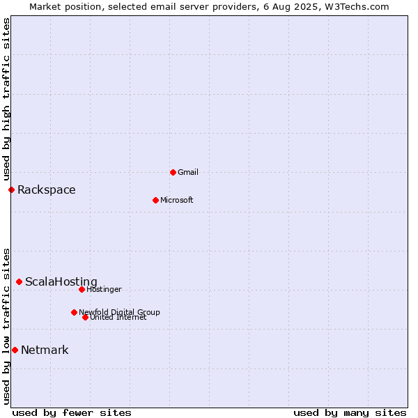 Market position of ScalaHosting vs. Netmark vs. Rackspace
