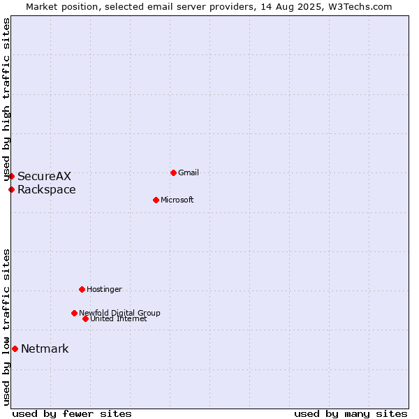 Market position of Netmark vs. Rackspace vs. SecureAX