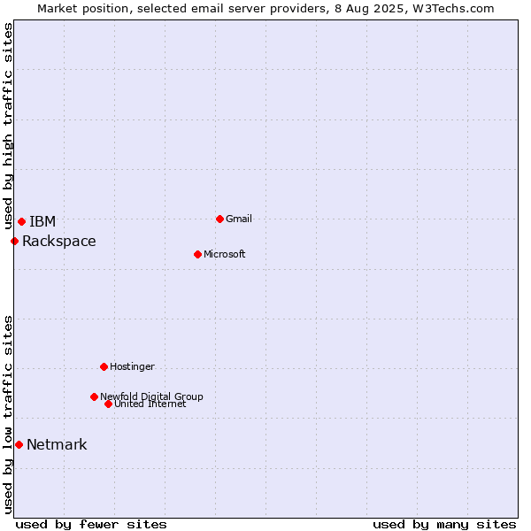 Market position of IBM vs. Netmark vs. Rackspace