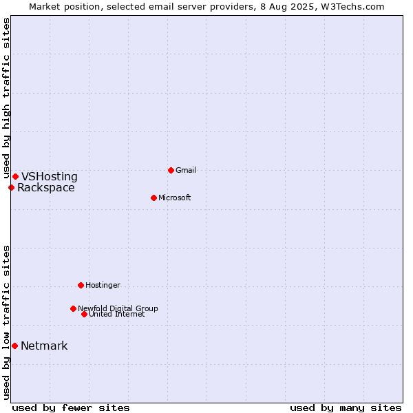 Market position of VSHosting vs. Netmark vs. Rackspace